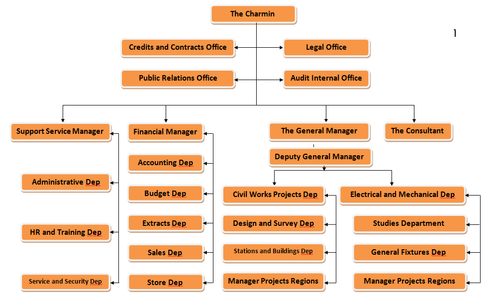 African Company - Organizational Chart